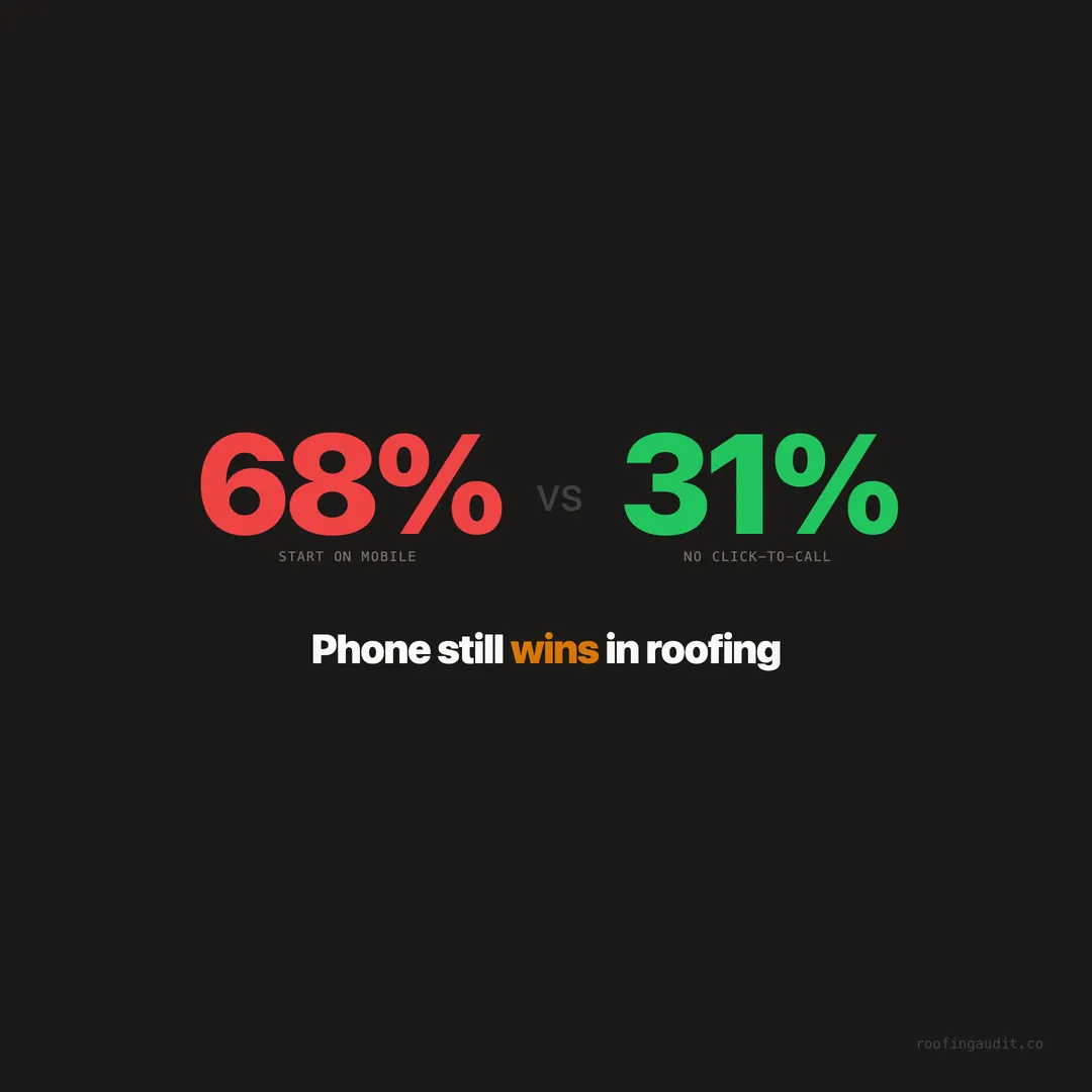 Contact Forms vs Phone Calls vs Online Scheduling: Which Gets More Roofing Leads