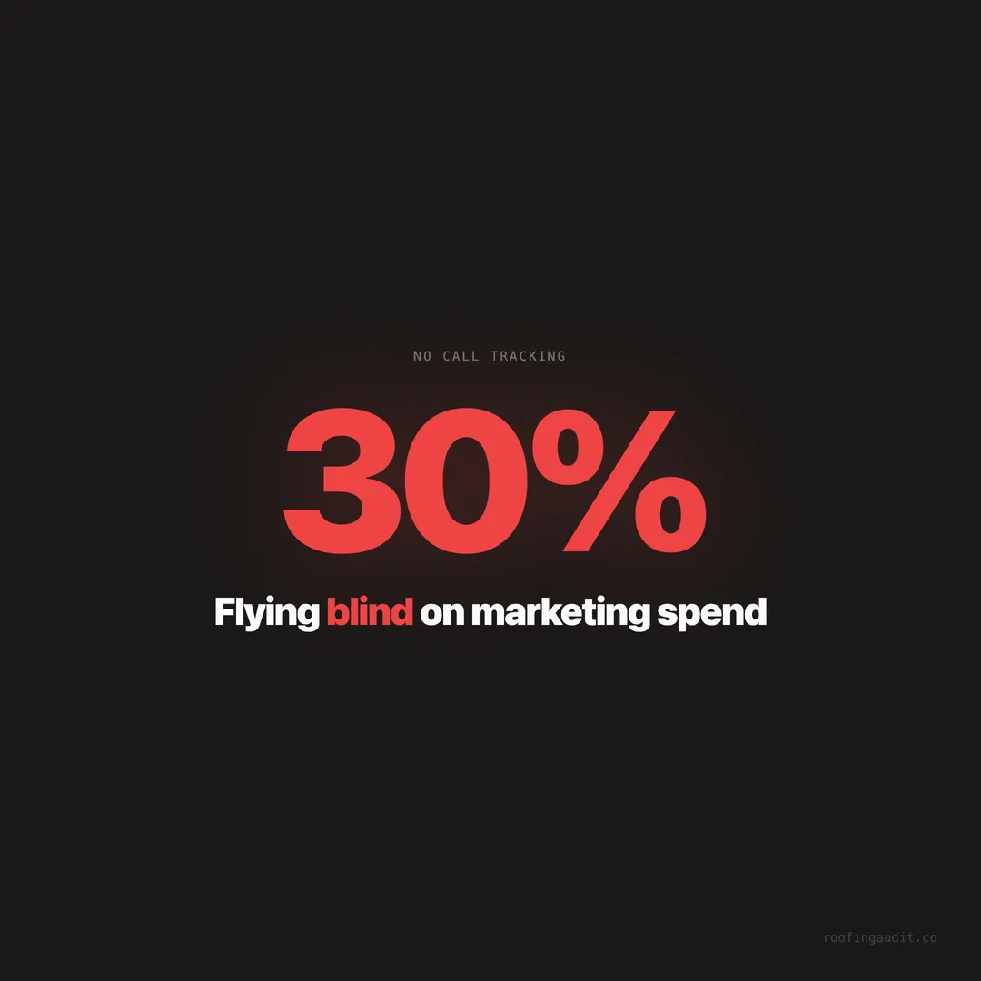 30% of Roofing Companies Have No Call Tracking — Flying Blind on Marketing Spend