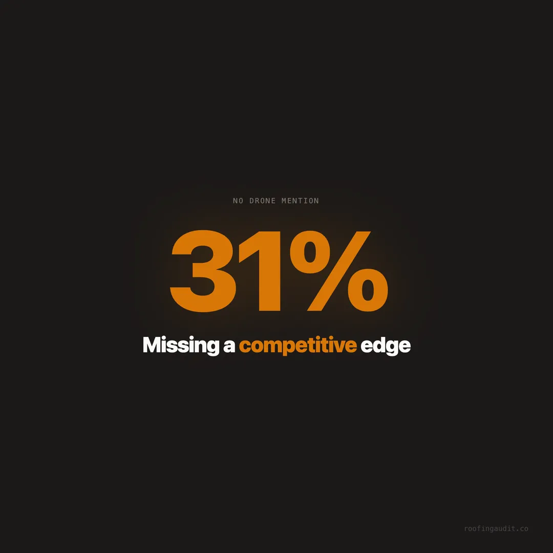 31% of Roofing Sites Have No Drone or Aerial Technology Mention — Missing a Competitive Edge