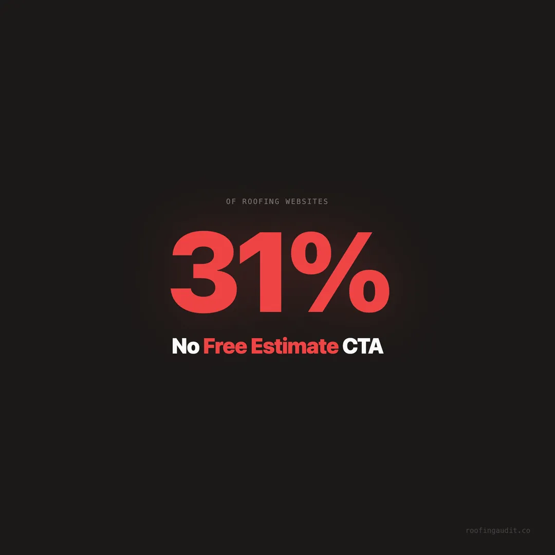 31% of Roofing Sites Have No 'Free Estimate' CTA — On $8K-$25K Jobs