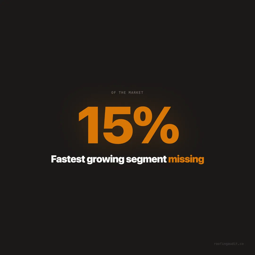 30% of Roofing Sites Have No Metal Roofing Page — The Fastest Growing Segment