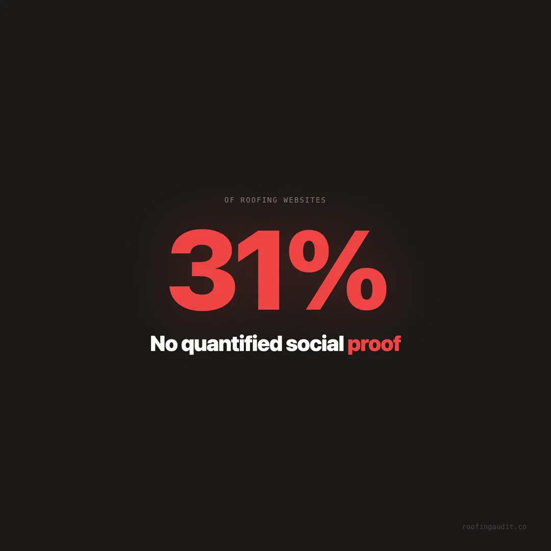 31% of Roofing Websites Have No Quantified Social Proof — Projects Completed, Homes Served, Years in Business