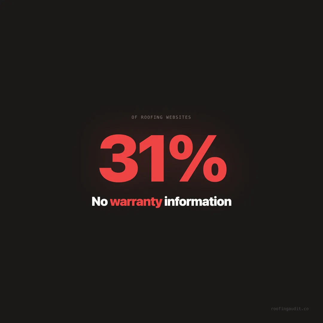 31% of Roofing Websites Have No Manufacturer Warranty Information Page