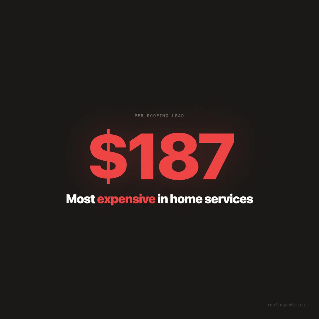 The $187 Problem: Why Roofing Google Ads Cost More Than They Should