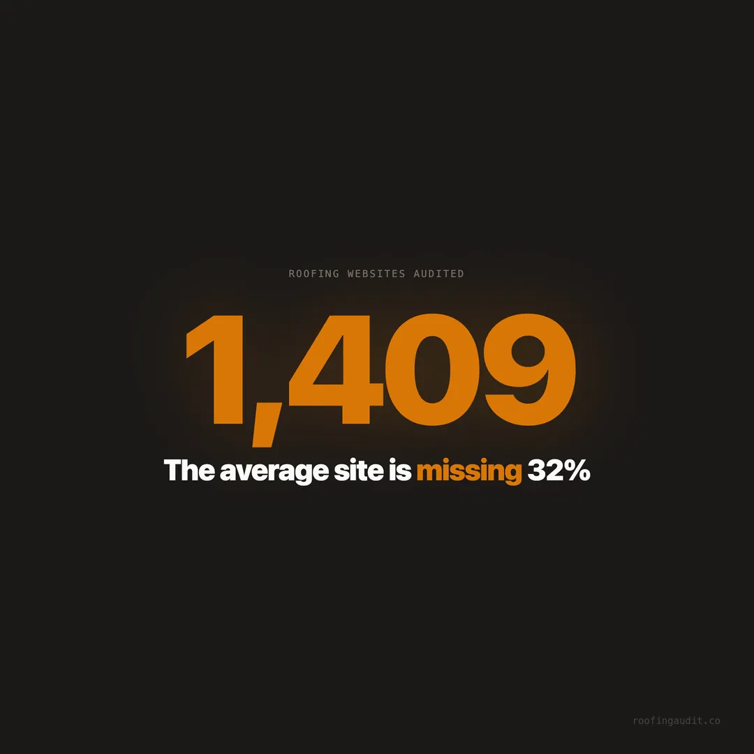 We Audited 1,409 Roofing Websites in Texas, Florida, and Georgia — The Average Site Is Missing 32% of What Generates Leads